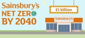 Sainsburys Net Zero by 2040 Target - UK supermarkets sustainability drive
